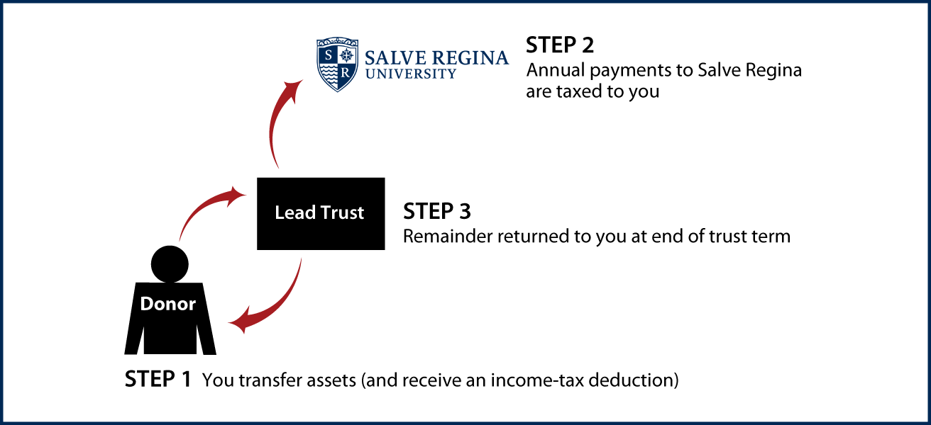 Grantor Lead Trust Thumbnail