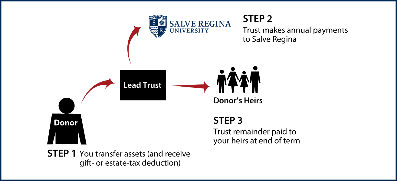 Nongrantor Lead Trust Thumbnail