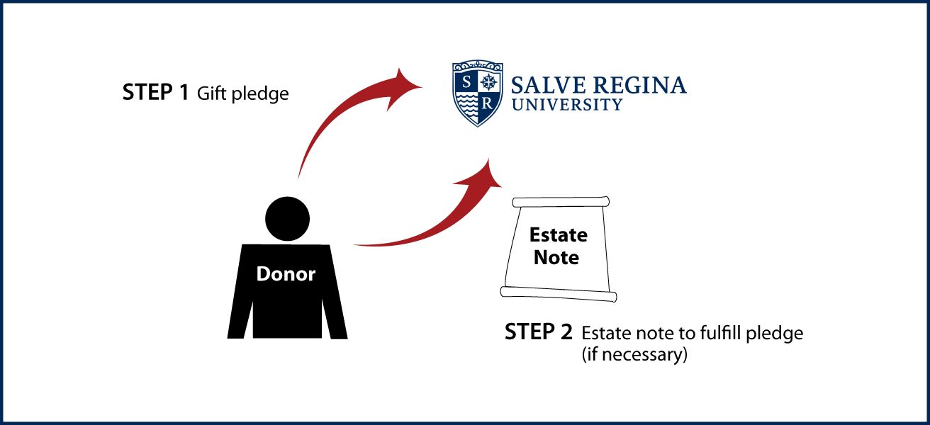 Gifts by Estate Note Diagram. Description of image is listed below.