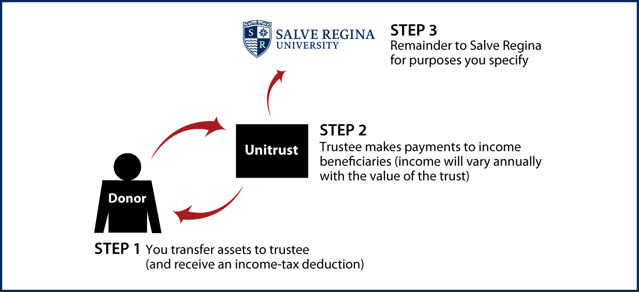 Charitable Remainder Unitrust Thumbnail