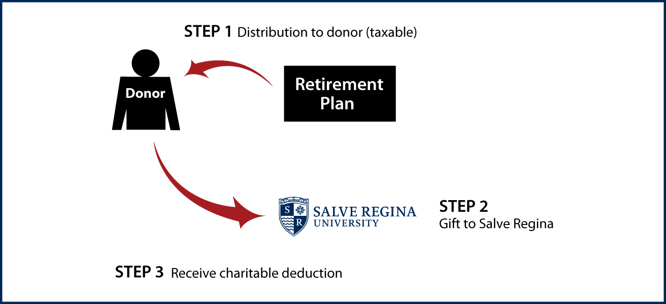 Gifts from Retirement Plans During Life Thumbnail