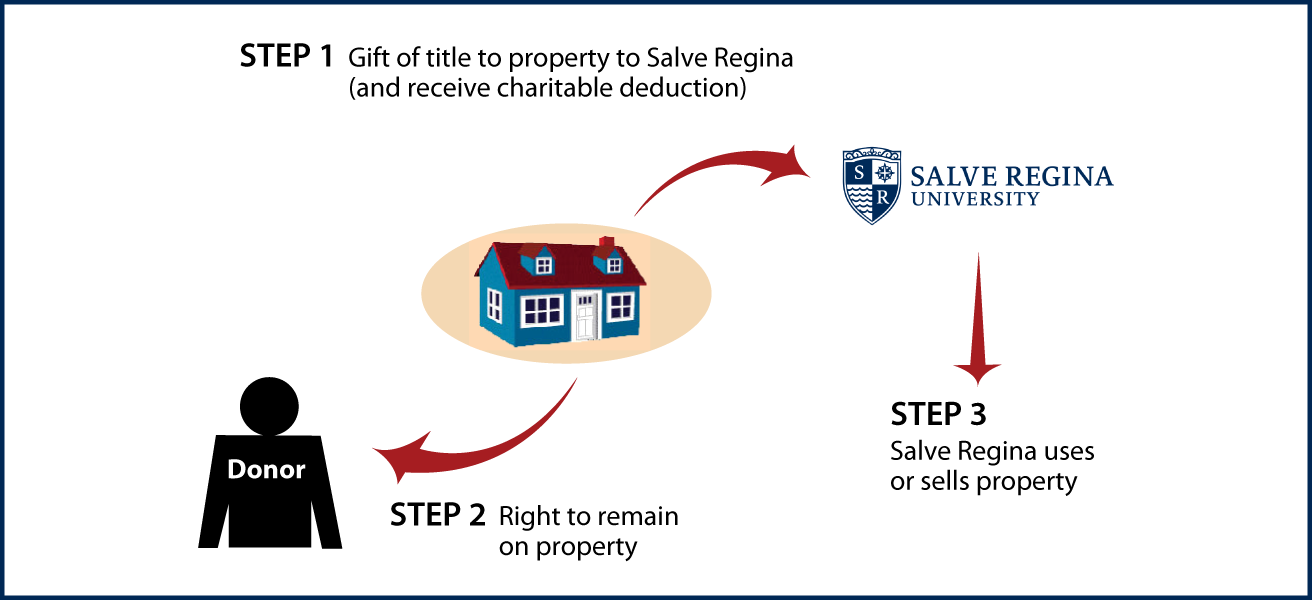 Gift of Personal Residence or Farm with Retained Life Estate Thumbnail