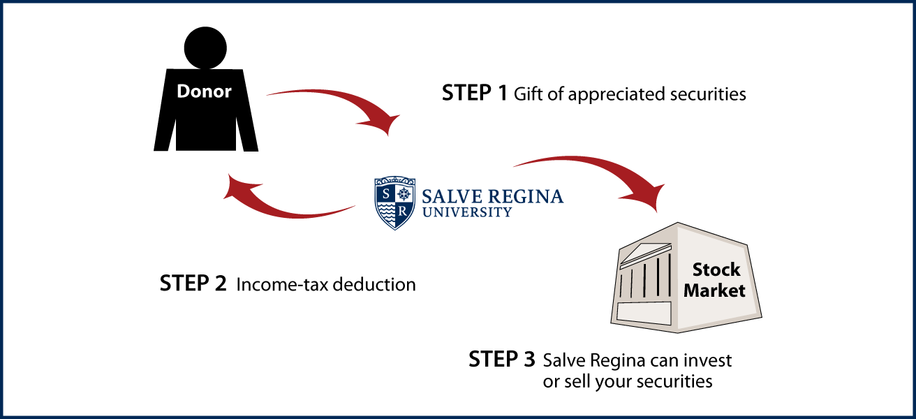 Gifts of Appreciated Securities Diagram. Description of image is listed below.