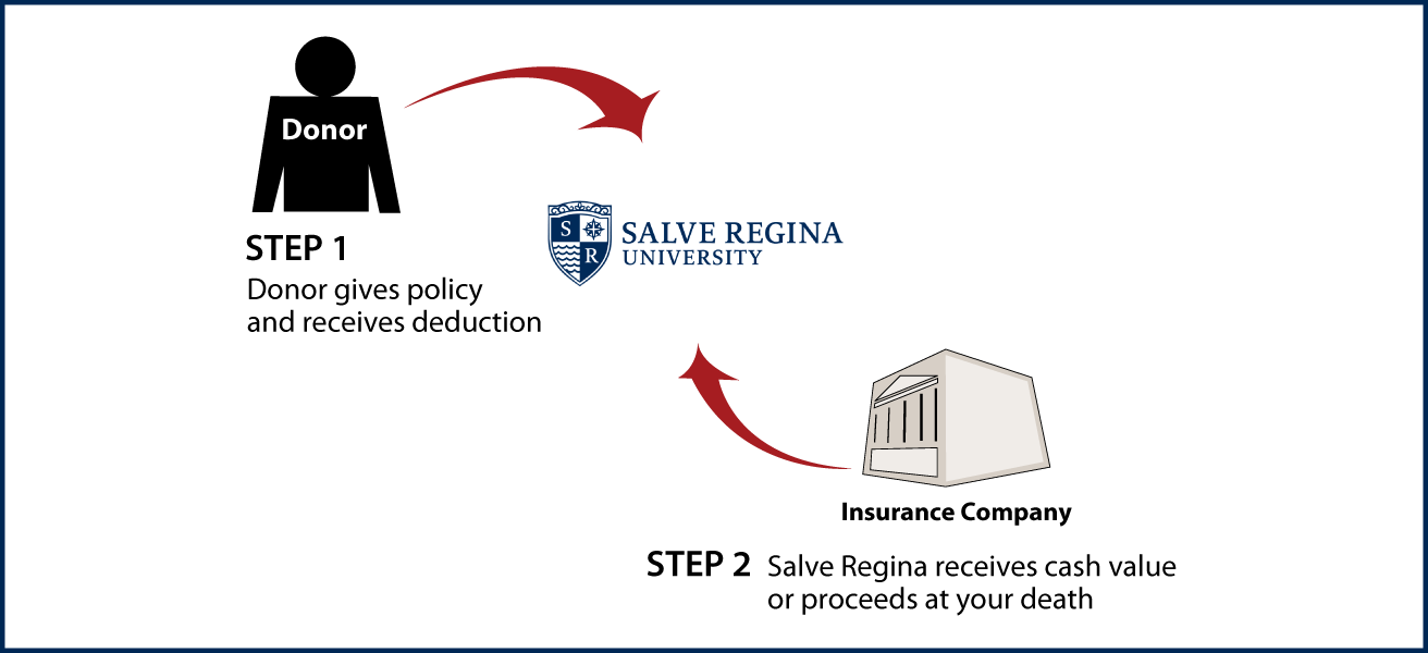 Life Insurance Policy Diagram. Description of image is listed below.